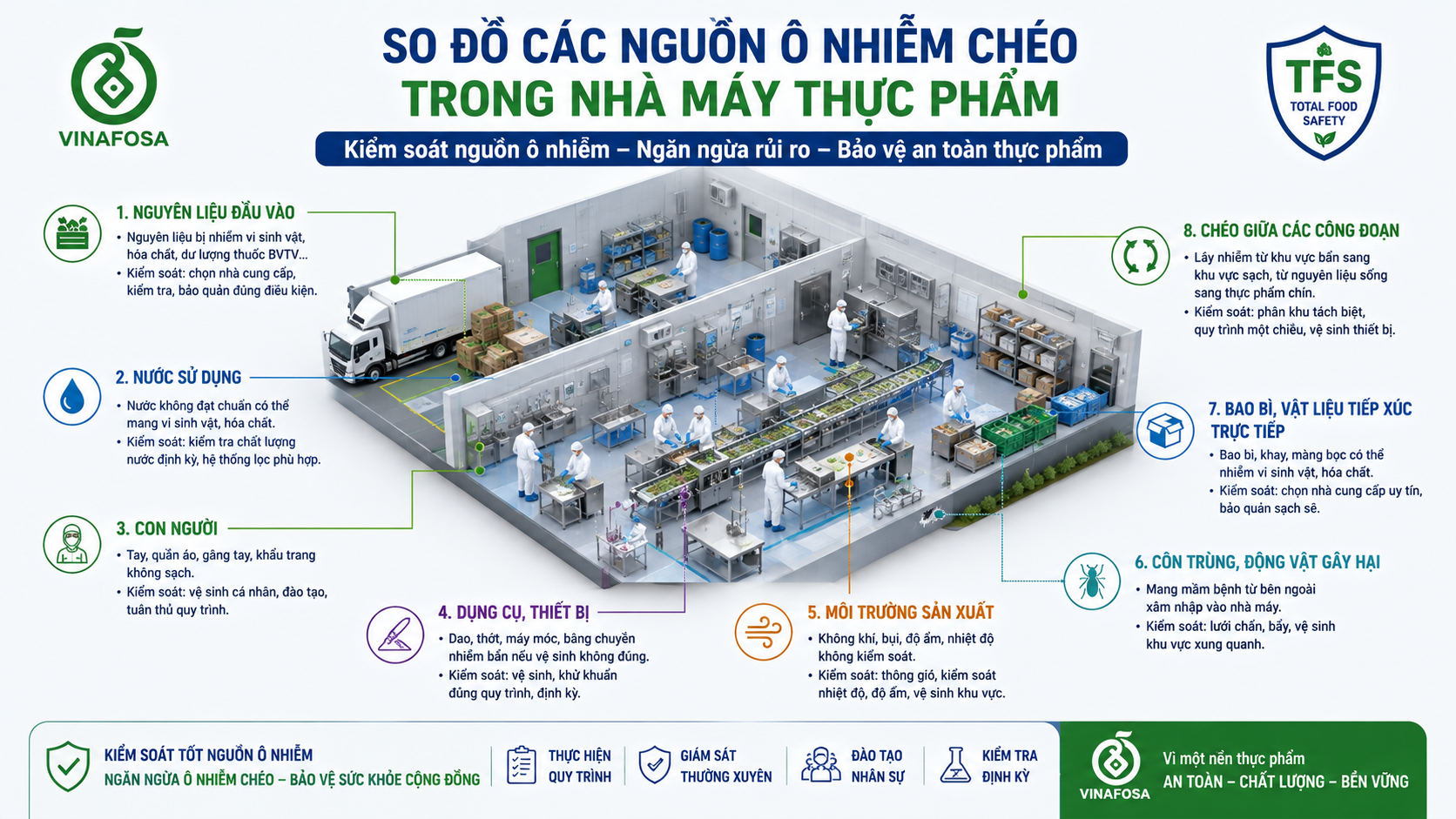 Khám phá vai trò của khử khuẩn trong ngành thực phẩm, sự khác biệt giữa làm sạch, khử khuẩn và tiệt trùng; nguy cơ từ ô nhiễm chéo, biofilm và nấm mốc trong chuỗi thực phẩm.