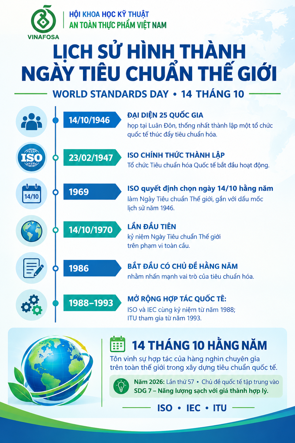Tiêu chuẩn kỹ thuật và quy chuẩn kỹ thuật là nền tảng khoa học giúp chuyển đổi phương thức quản lý an toàn thực phẩm từ kiểm soát hành chính sang quản trị dựa trên nguy cơ, dữ liệu và bằng chứng khoa học. 